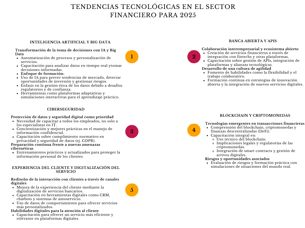 alt=" "
Diagrama tendencias tecnológicas en el sector financiero para 2025