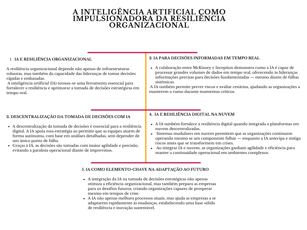 alt=" "
Diagrama a Inteligência Artificial como impulsionadora de resiliência organizacional