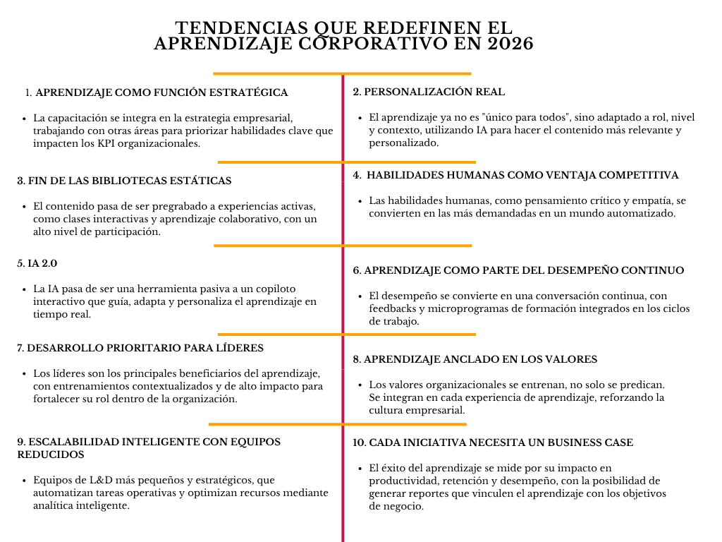 alt=" "
Diagrama tendencias que redefinen el aprendizaje corporativo en 2026