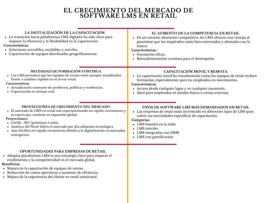 alt=" "
Diagrama el crecimiento del mercado de software LMS en retail