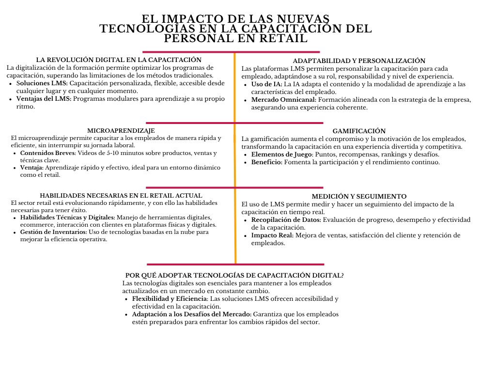 alt=" "
Diagrama el impacto de las nuevas tecnologías en la capacitación del personal en retail