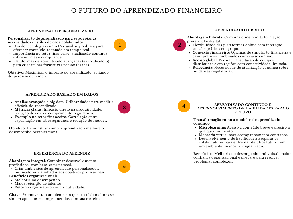 Diagrama o futuro do aprendizado financeiro