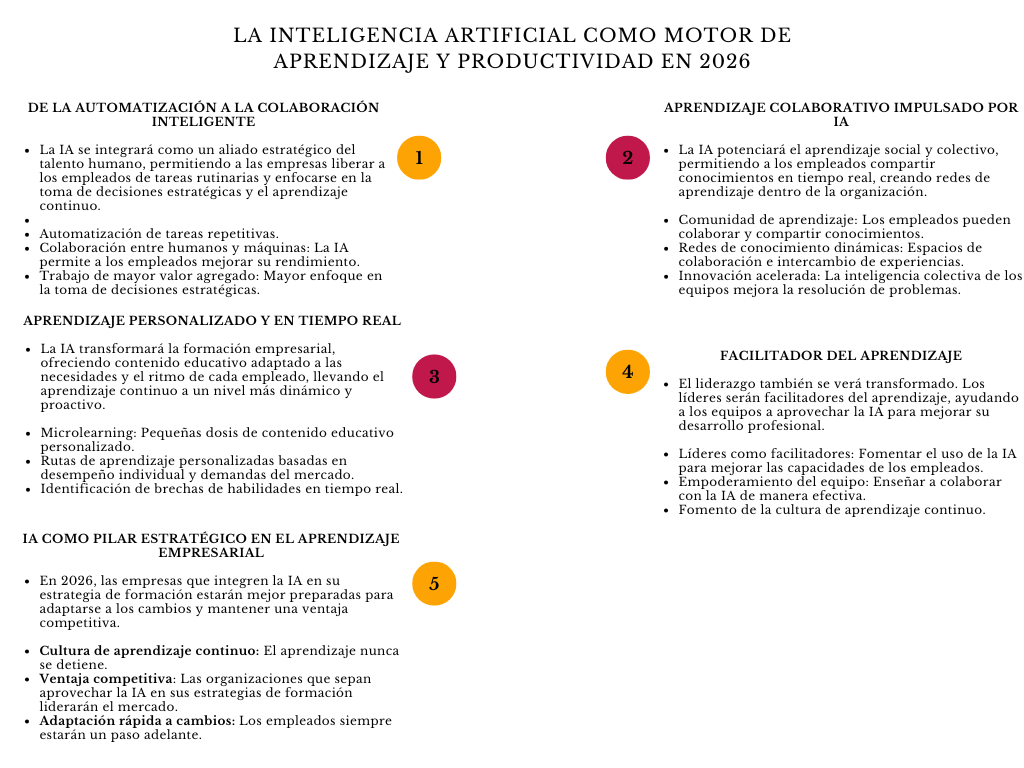alt=" "
Diagrama la Inteligencia Artificial como motor de aprendizaje y productividad en 2026