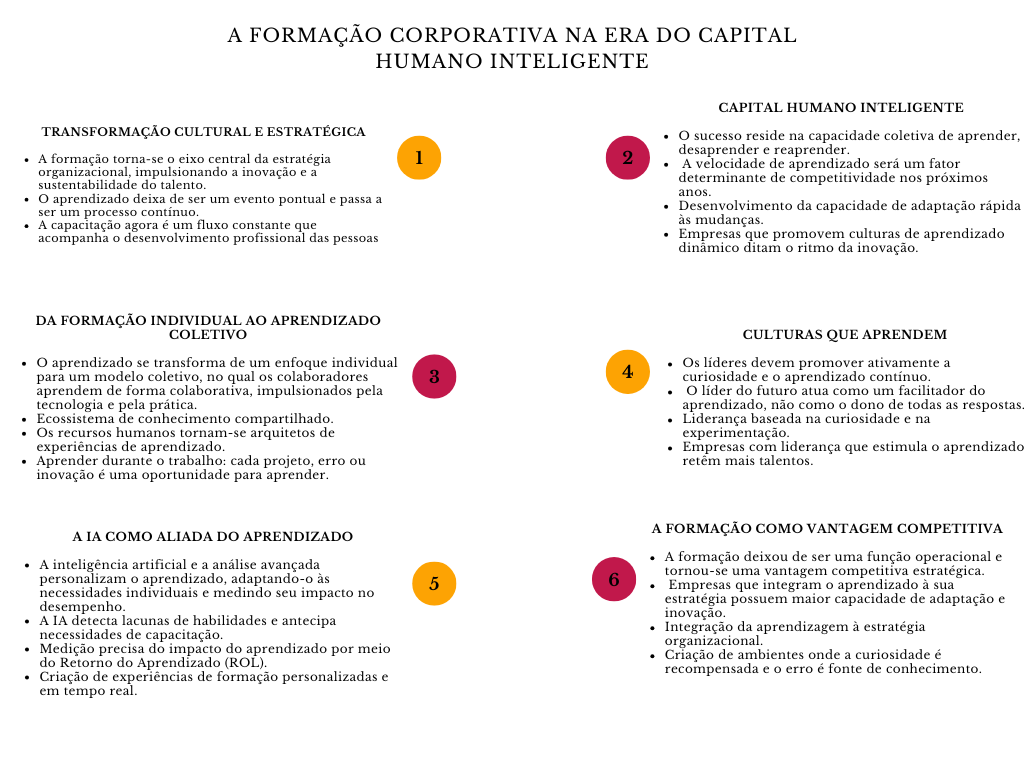 alt=" "
Diagrama a formação corporativa na era do capital humano inteligente