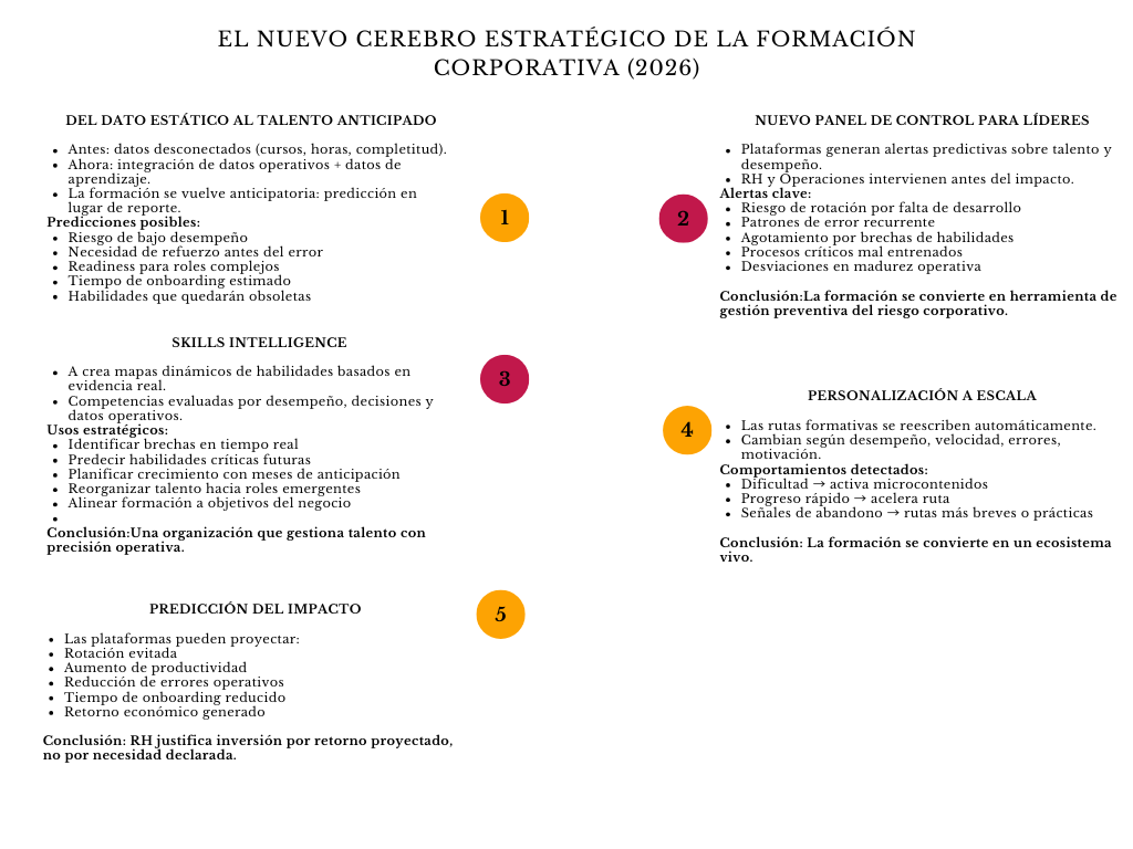 alt=" "
Diagrama el nuevo cerebro estratégico de la formación corporativa (2026)