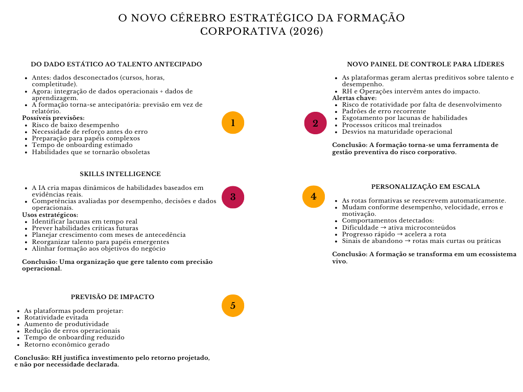 alt=" "
Diagrama o novo cérebro estratégico da formação corporativa (2026)
