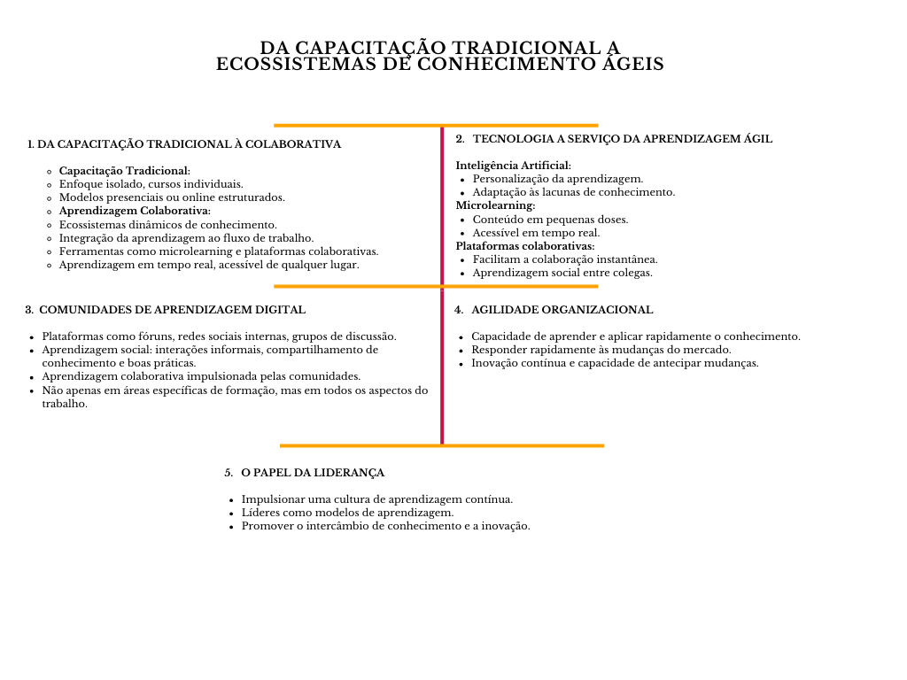 alt=" "
Diagrama da capacitação tradicional a ecossistemas de conhecimento ágeis