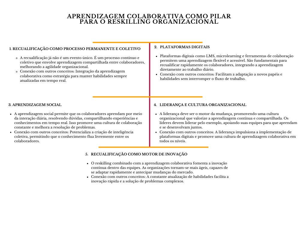 alt=" "
Diagrama aprendizagem colaborativa como pilar para o reskilling organizacional