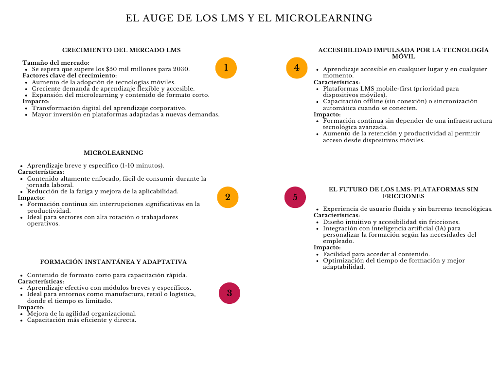 alt=" "
Diagrama el auge de los LMS y el microlearning