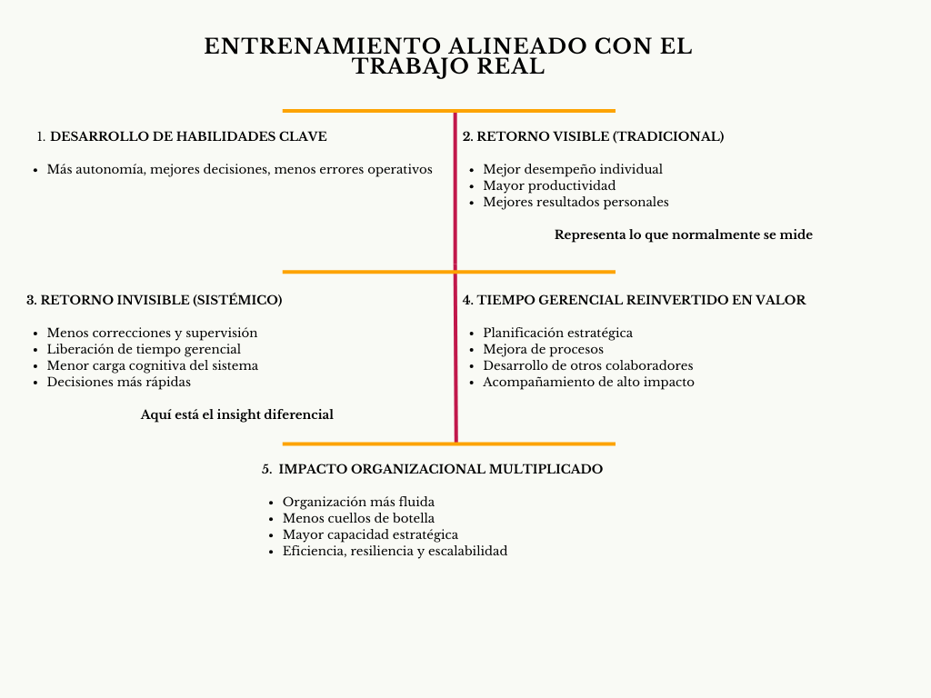 alt=" "
Diagrama entrenamiento alineado con el trabajo real