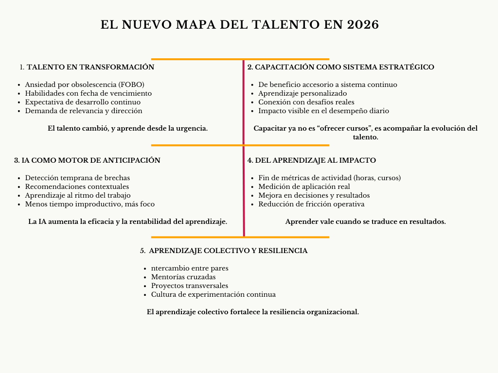 alt=" "
Diagrama el nuevo mapa del talento en 2026