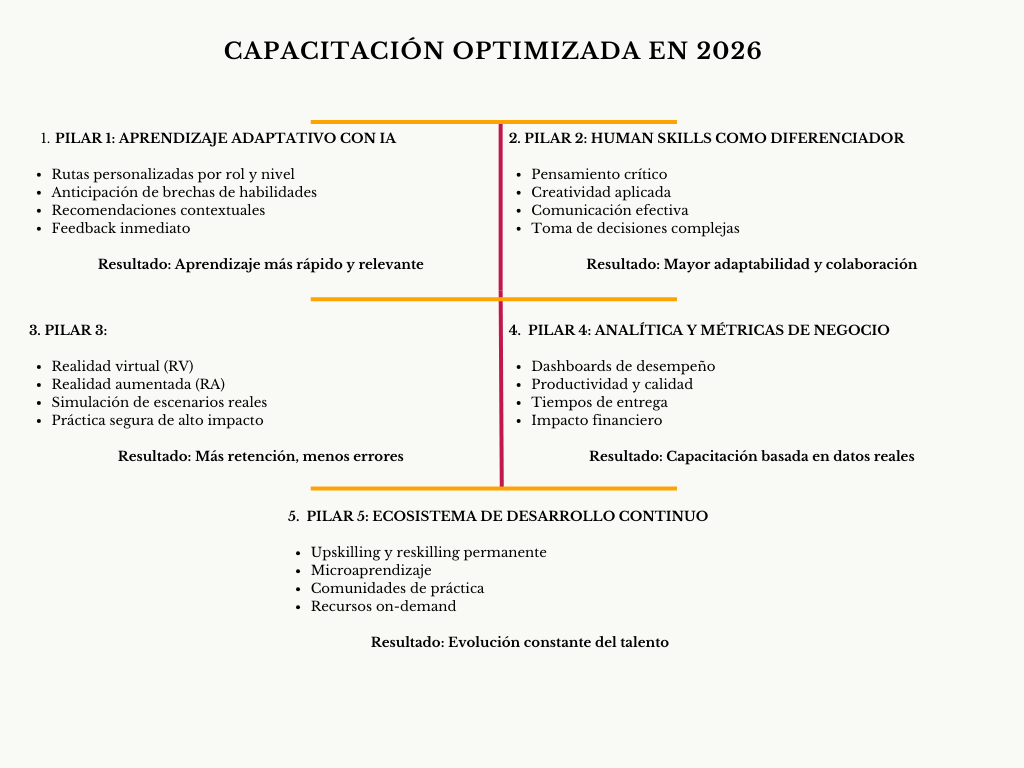 alt=" "
Diagrama capacitación optimizada en 2026