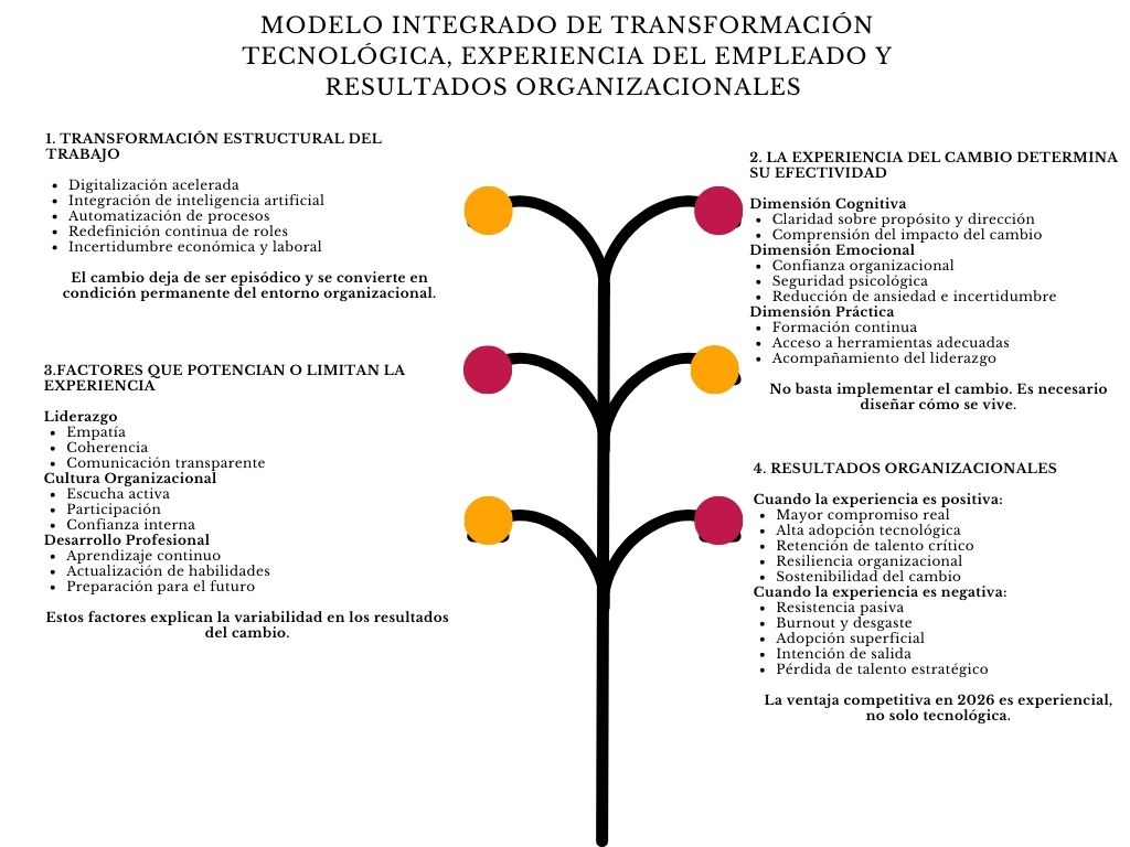 alt=" "
Diagrama modelo integrado de transformación tecnológica, experiencia del empleado y resultados organizacionales