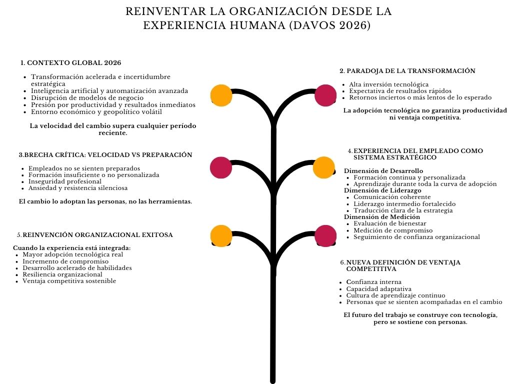 alt=" "
Diagrama reinventar la organización desde la experiencia humana