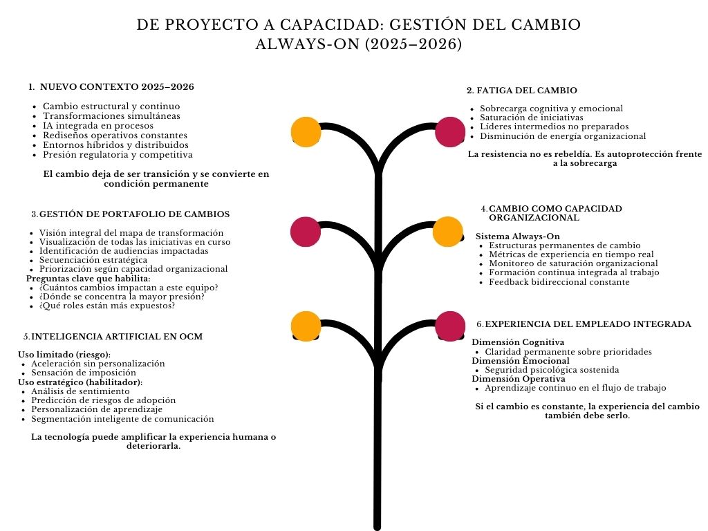 alt=" "
Diagrama de proyecto a capacidad: gestión del cambio always-on (2025-2026)