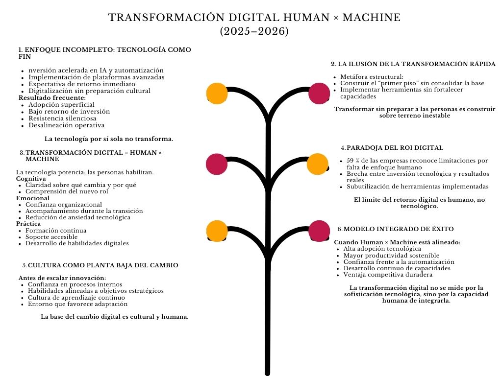 alt=" "
Diagrama transformación digital human x machine (2025–2026)