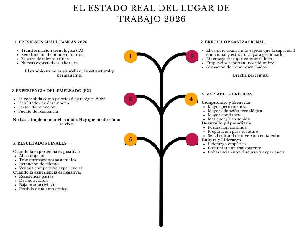alt=" "
Diagrama el estado real del lugar de trabajo en 2026