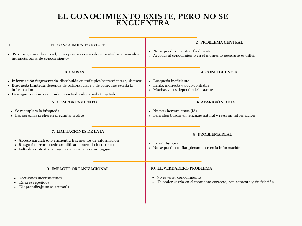 alt=" "
Diagrama el conocimiento existe pero no se puede encontrar
