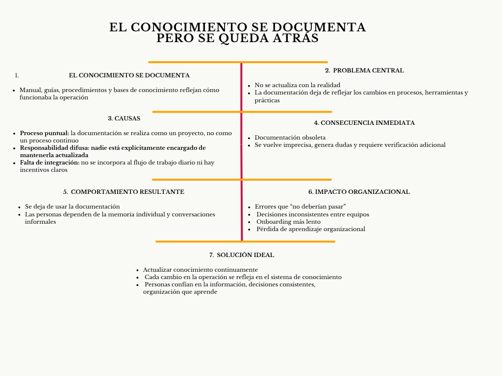 alt=" "
Diagrama el conocimiento se documenta pero se queda atrás