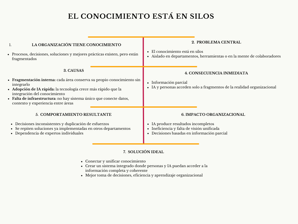 alt=" "
Diagrama el conocimiento está en silos