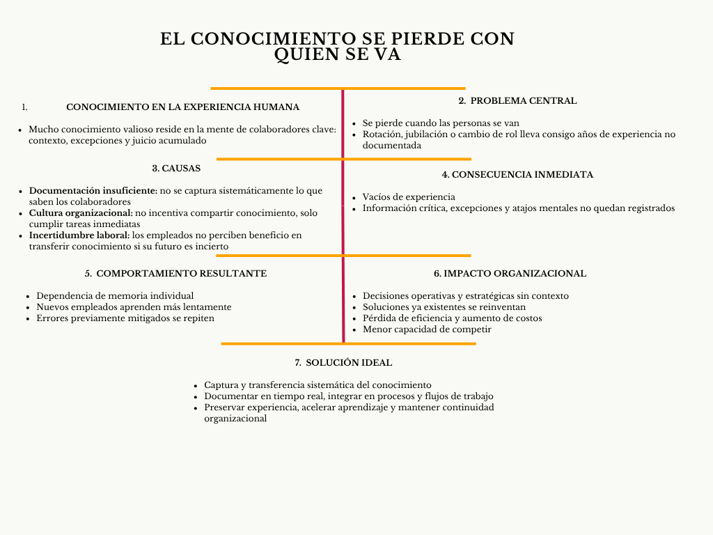 alt=" "
Diagrama el conocimiento se pierde con quien se va