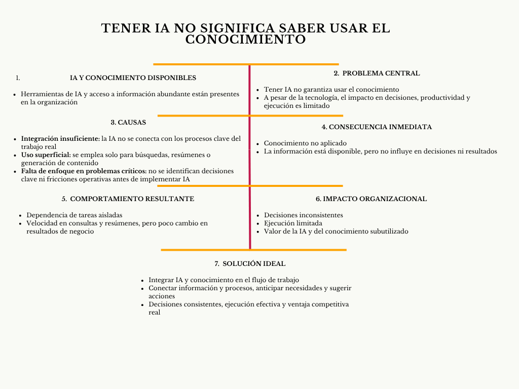 alt=" "
Diagrama tener IA no significa saber usar el conocimiento
