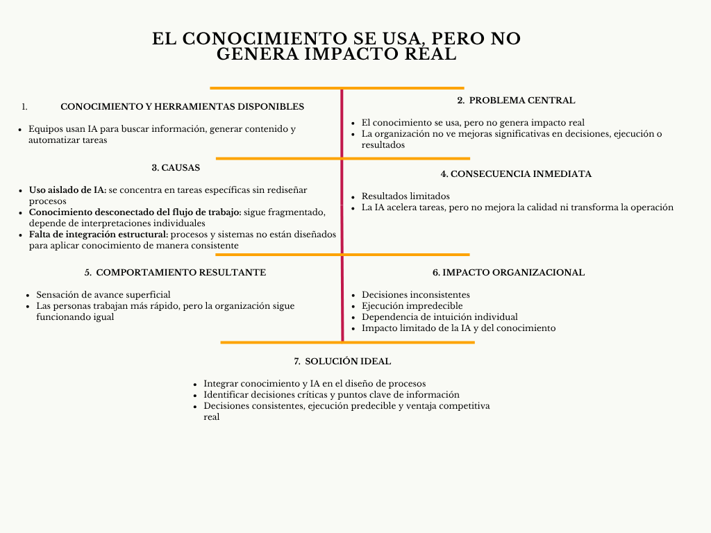 alt=" "
Diagrama el conocimiento se usa, pero no genera impacto real