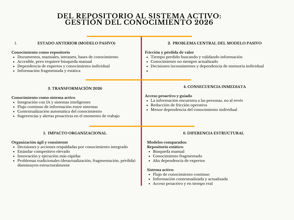 alt=" "
Diagrama del repositorio al sistema activo: gestión del conocimiento 2026