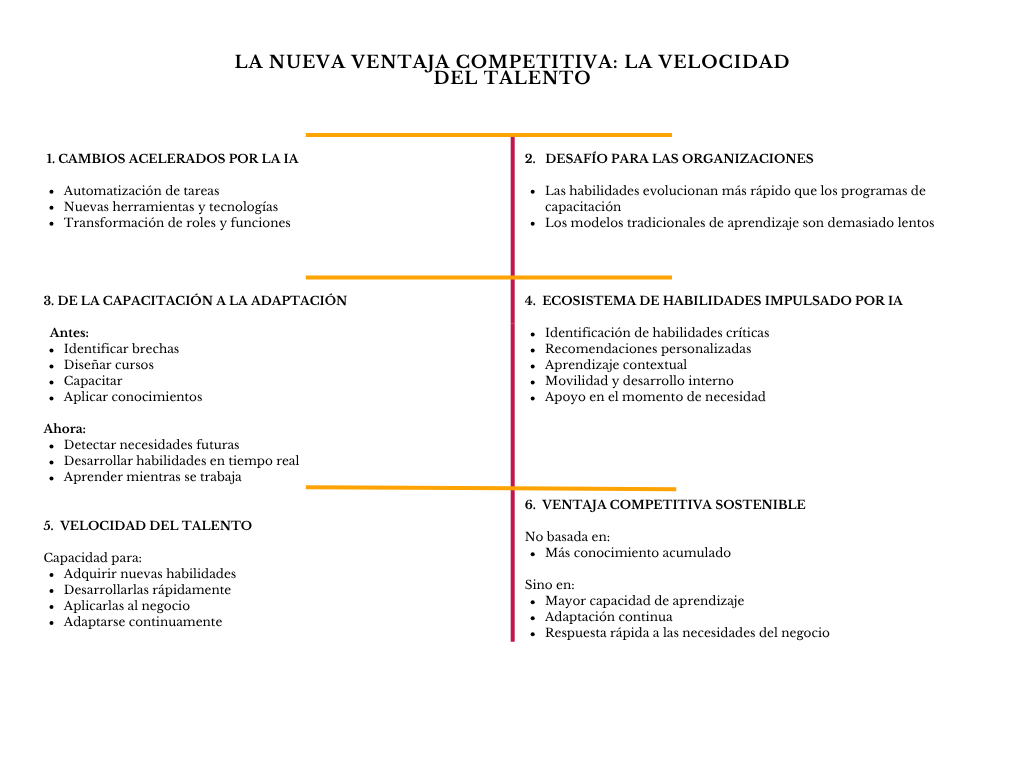 alt=" "
Diagrama la nueva ventaja competitiva: la velocidad del talento
