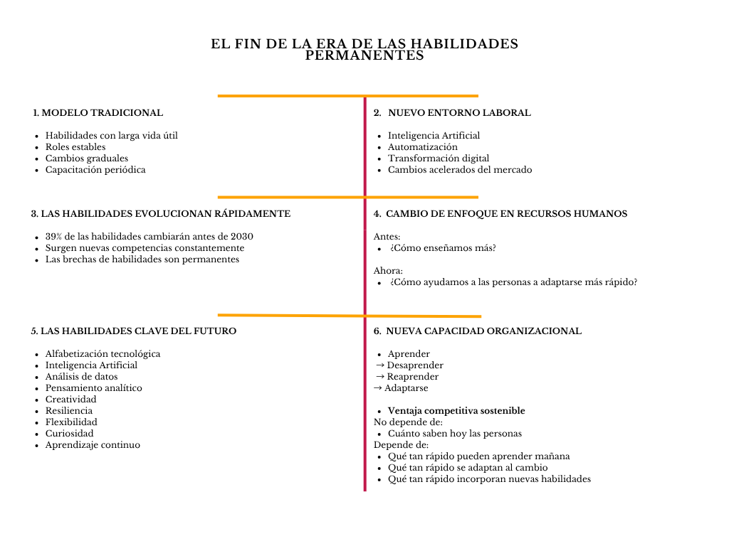 alt=" "
Diagrama el fin de la era de las habilidades permanentes