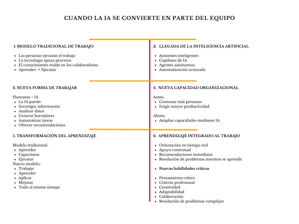 alt=" "
Diagrama cuando la IA se convierte en parte del equipo