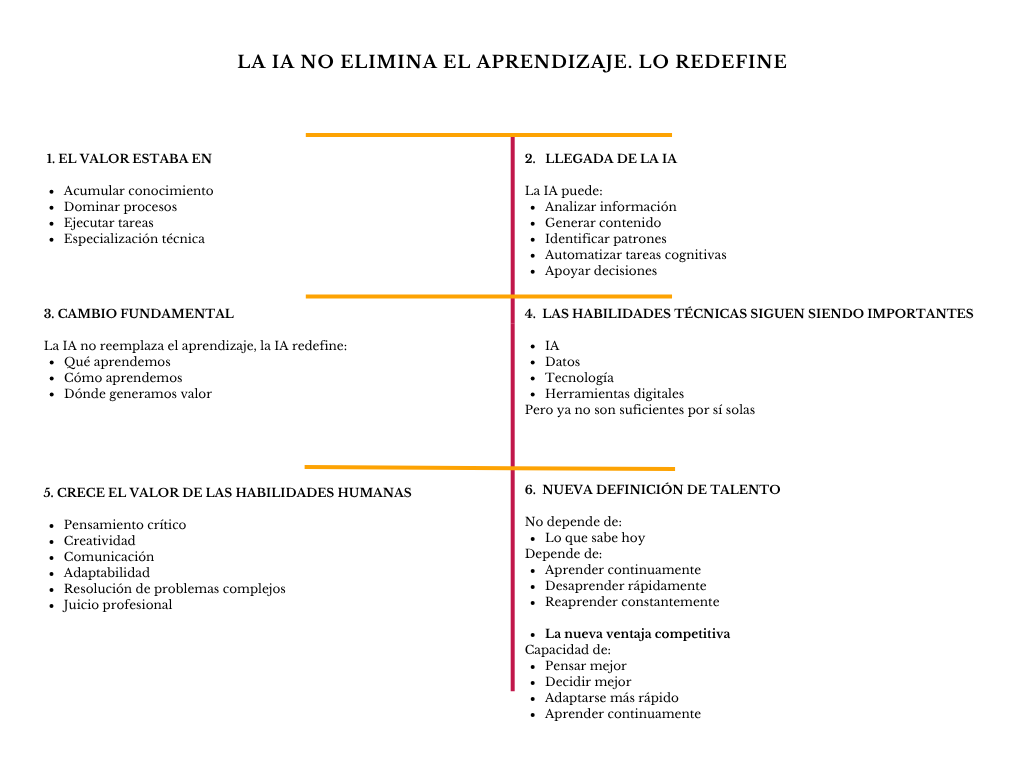 alt=" "
Diagrama la IA no elimina el aprendizaje lo redefine