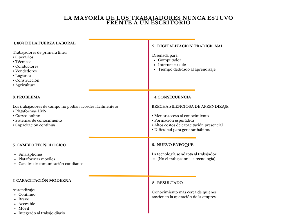 alt=" "
Diagrama la mayoría de los trabajadores nunca estuvo frente a un escritorio