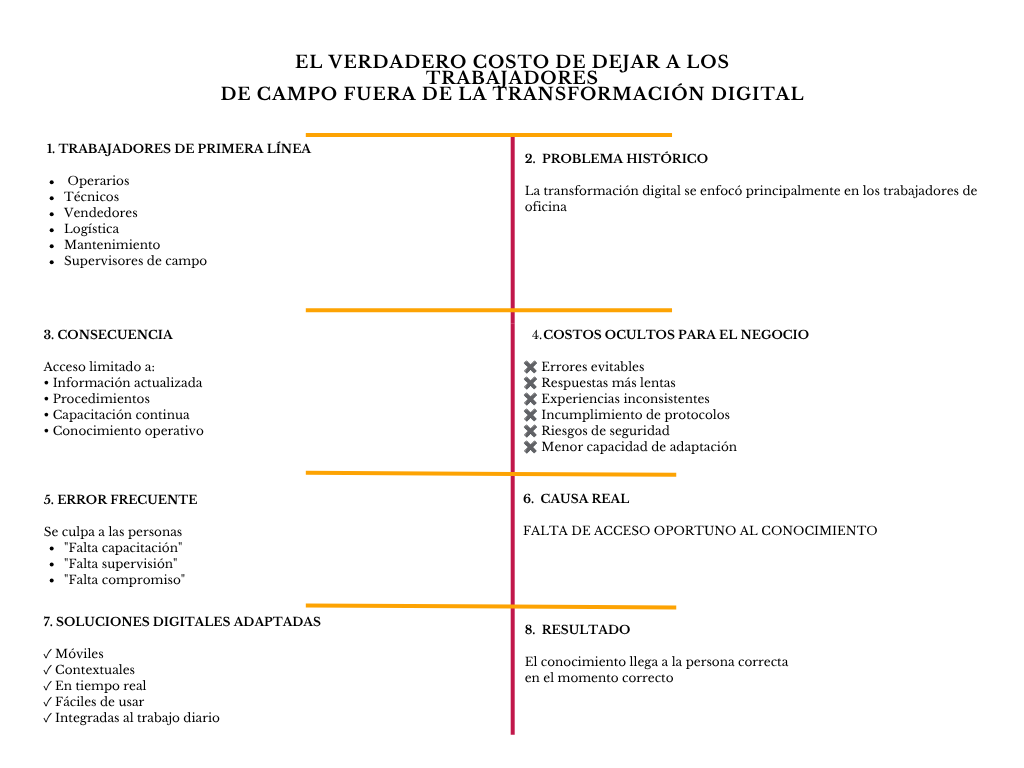 alt=" "
Diagrama el verdadero costo de dejar a los trabajadores de campo fuera de la transformación digital