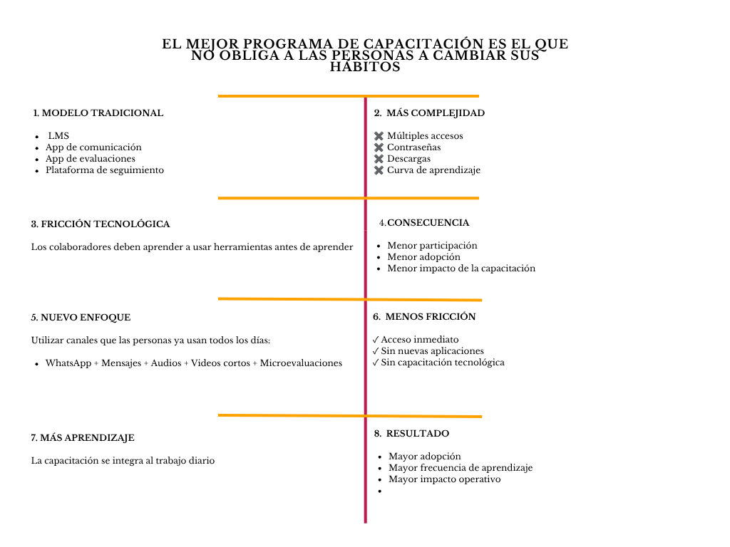 alt=" "
Diagrama el mejor programa de capacitación es el que no obliga a las personas a cambiar sus hábitos