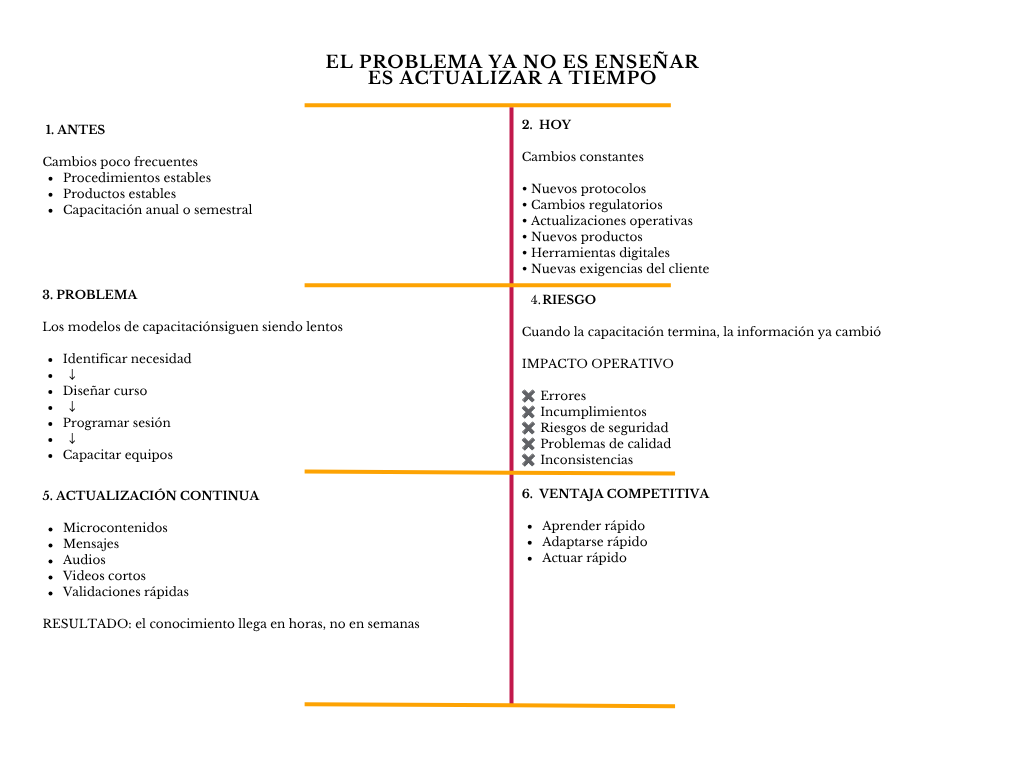 alt=" "
Diagrama el problema ya no es enseñar es actualizar a tiempo