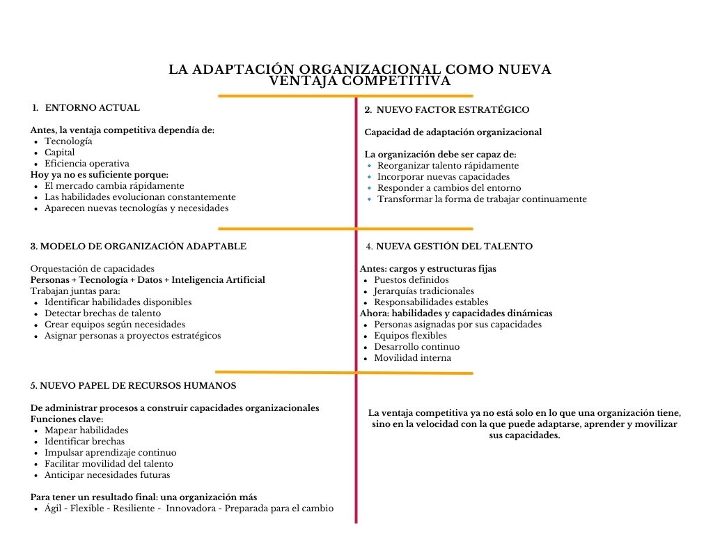 alt=" "
Diagrama la adaptación organizacional como nueva ventaja competitiva