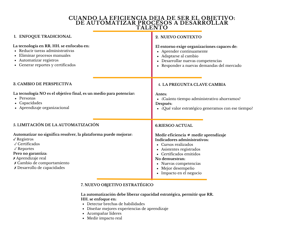 alt=" "
Diagrama cuando la eficiencia deja de ser el objetivo: de automatizar procesos a desarrollar talentos