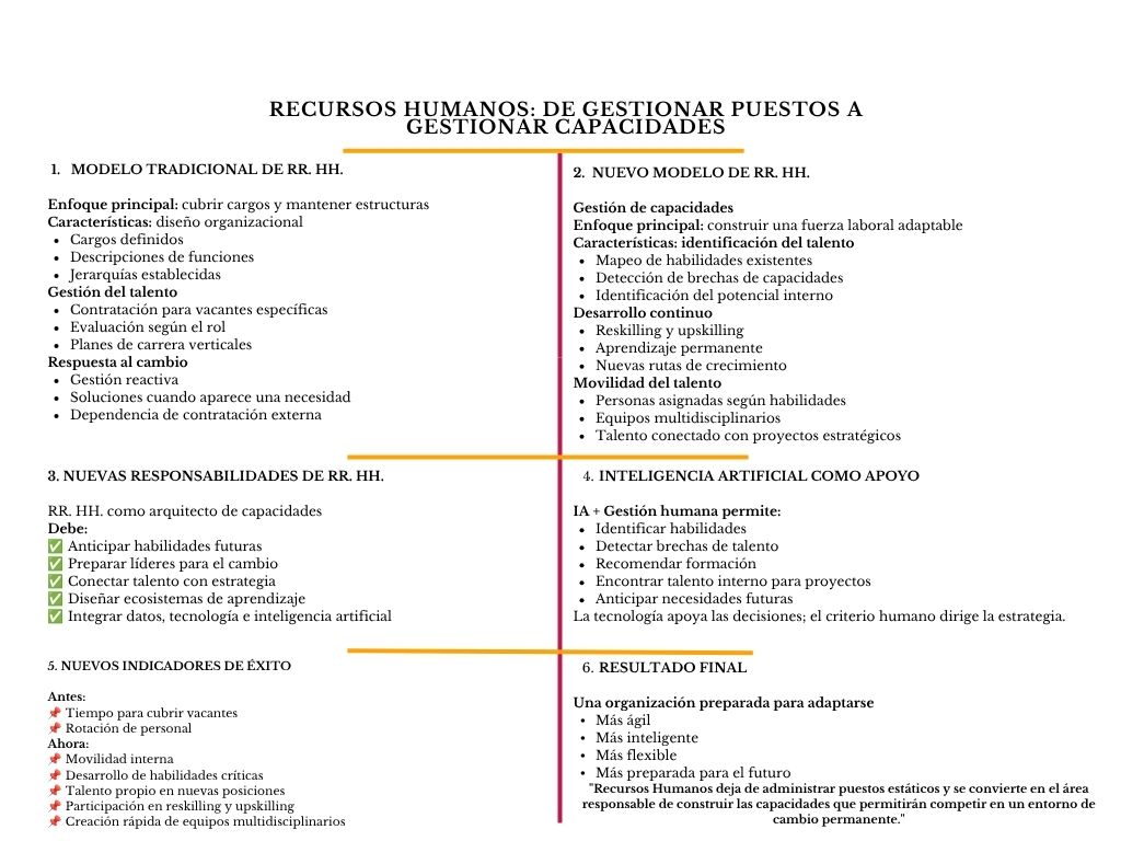 alt=" "
Diagrama Recursos Humanos deja de gestionar puestos para gestionar capacidades