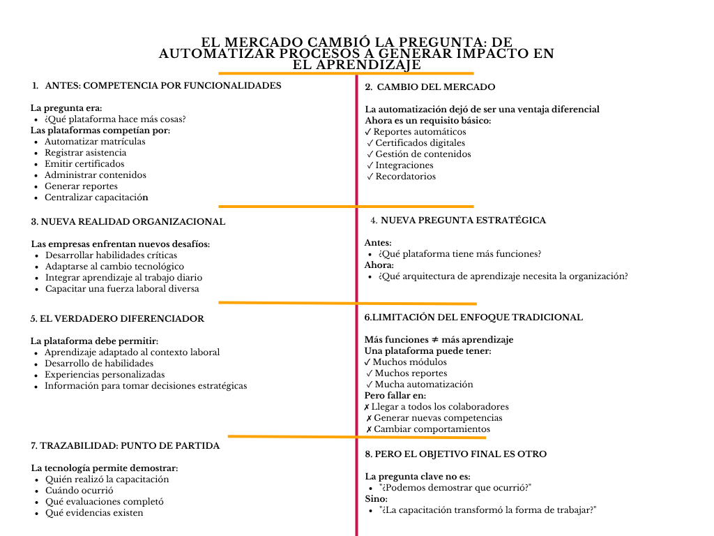 alt=" "
Diagrama el mercado también cambió la pregunta: de automatizar procesos a generar impacto en el aprendizaje