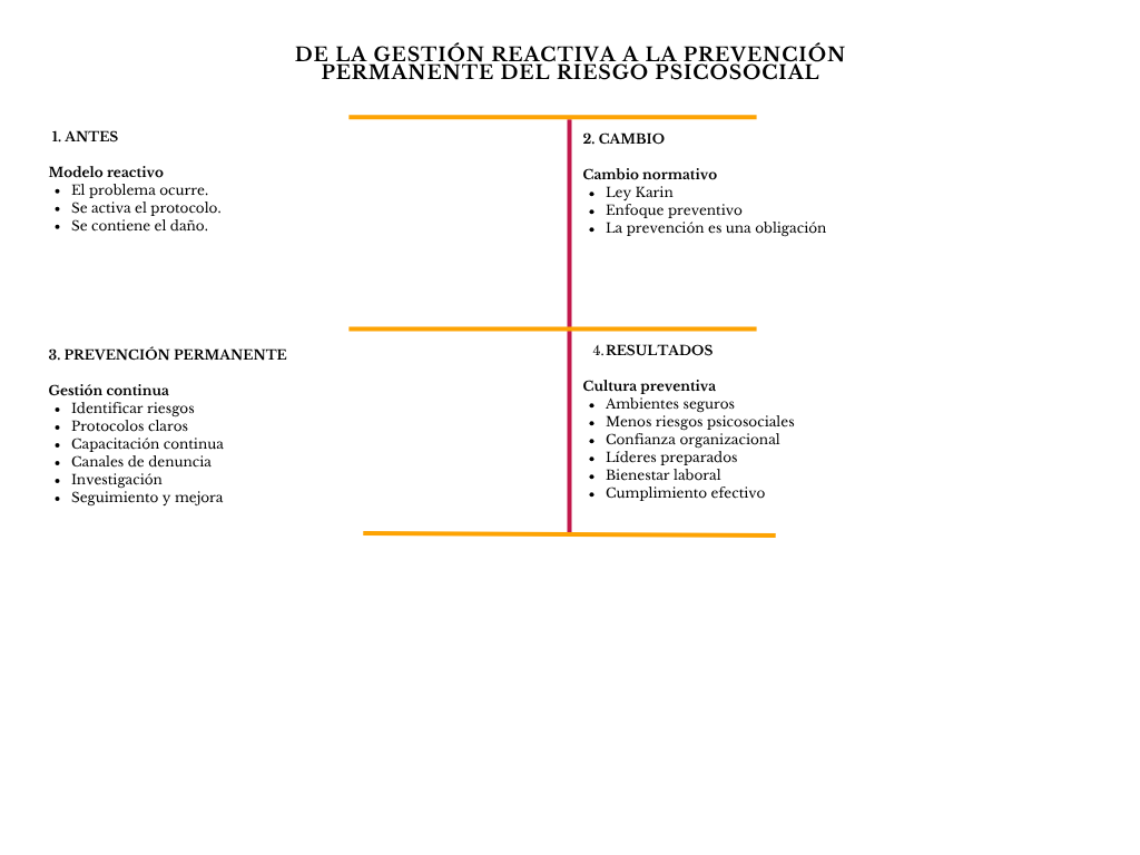 alt=" "
Diagrama de la gestión reactiva a la prevención permanente del riesgo psicosocial