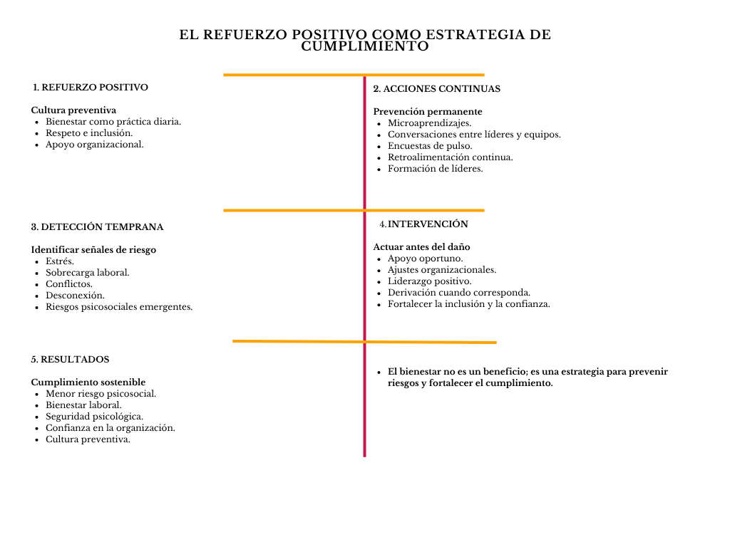 alt=" "
Diagrama el refuerzo positivo como estrategia de cumplimiento