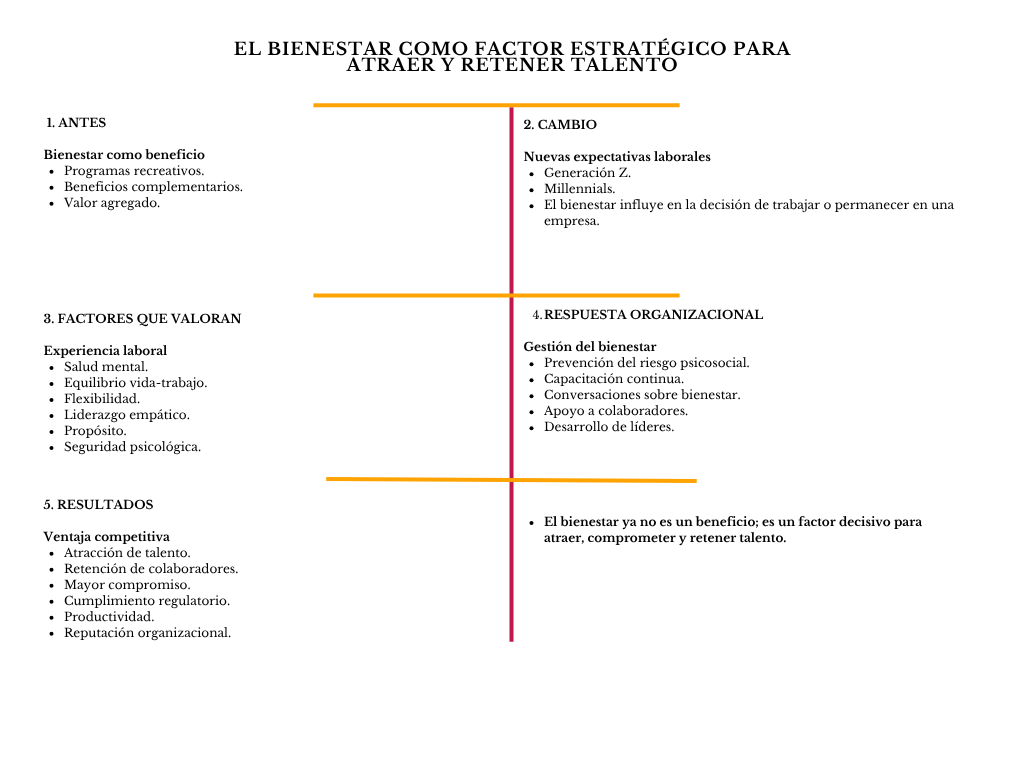 alt=" "
Diagrama el bienestar como factor estratégico para atraer y retener talento