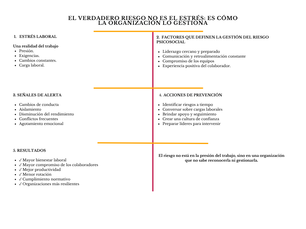 alt=" "
Diagrama el verdadero riesgo no es el estrés: es cómo la organización lo gestionan