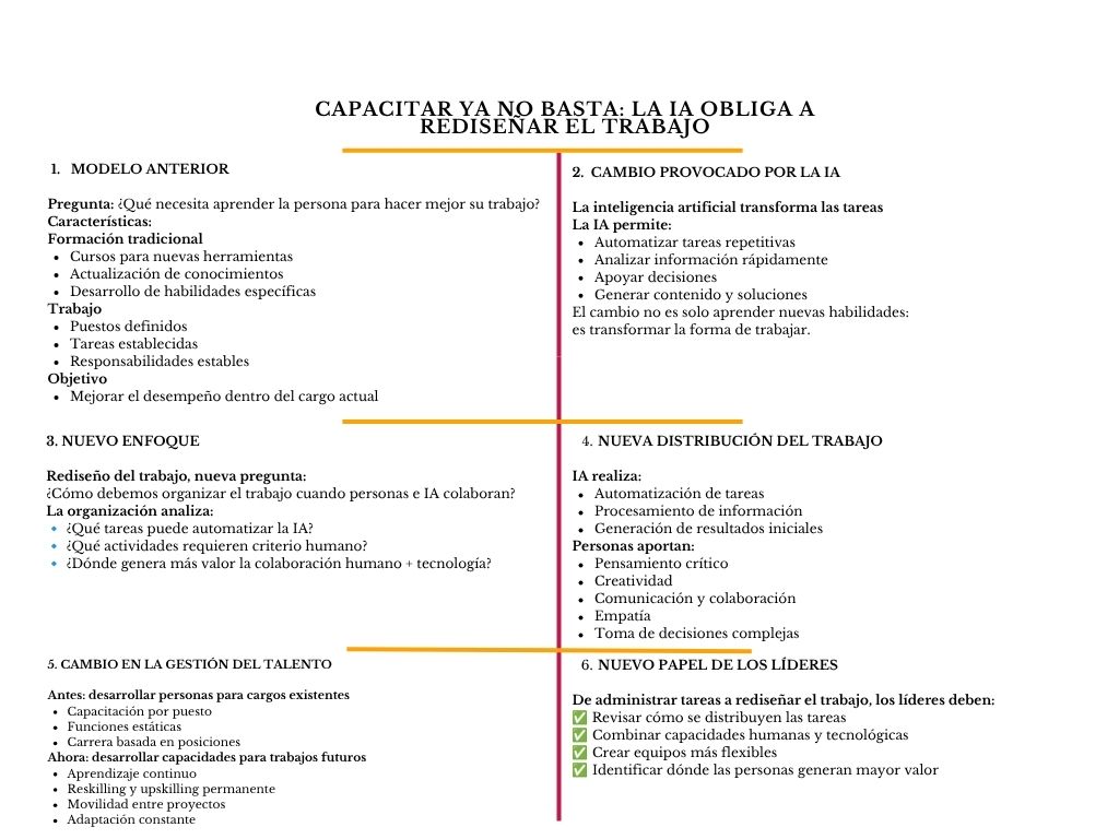 alt=" "
Diagrama capacitar ya no basta: la IA obliga a rediseñar el trabajo
