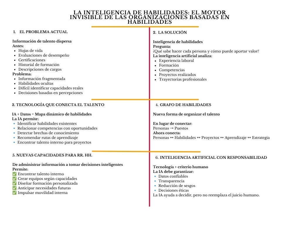 alt=" "
Diagrama la inteligencia de habilidades: el motor invisible de las organizaciones basadas en habilidades