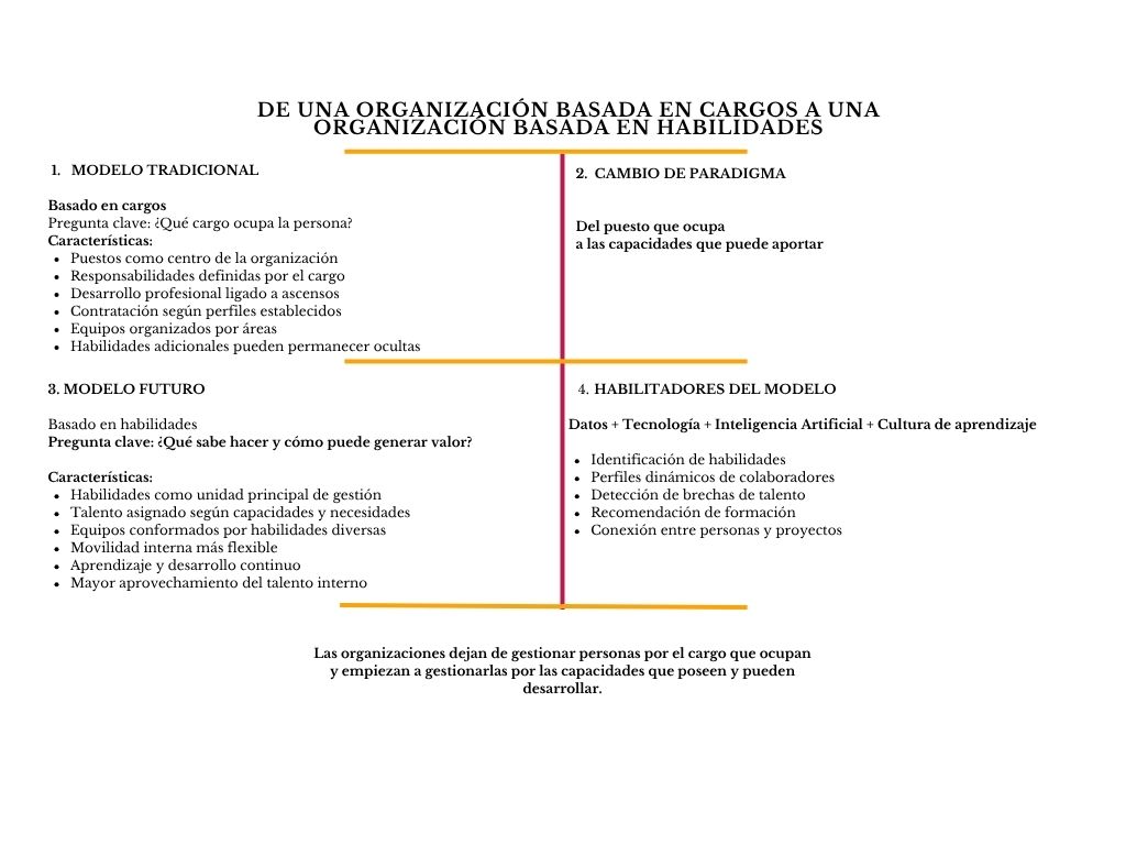 alt=" "
Diagrama de una organización basada en cargos a una organización basada en habilidades