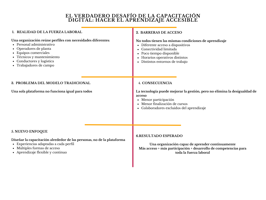 alt=" "
Diagrama el verdadero desafío de la capacitación digital:hacer el aprendizaje accesible