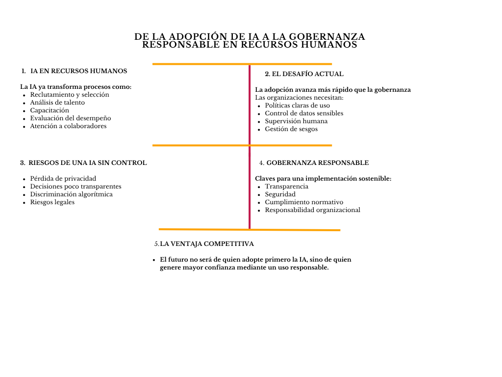 alt=" "
Diagrama de la adopción de IA a la gobernanza responsable en recursos humanos