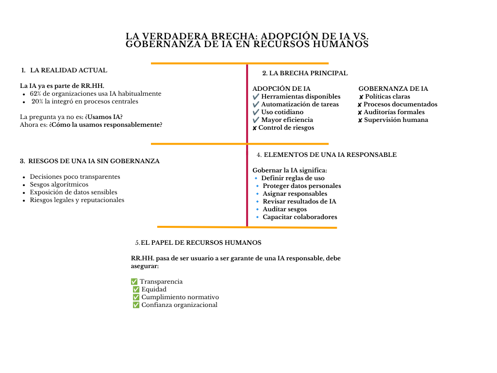 alt=" "
Diagrama la verdadera brecha: adopción de IA vs. Gobernanza de IA en recursos humanos